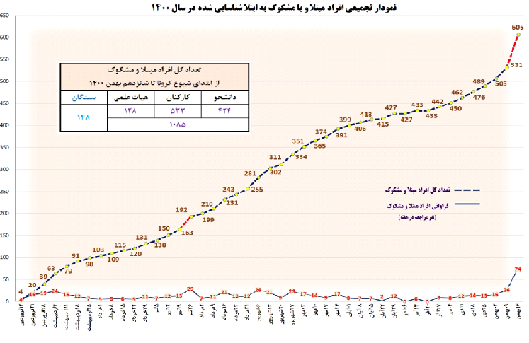 هشدار مدیریت سلامت و  بهداشت دانشگاه 